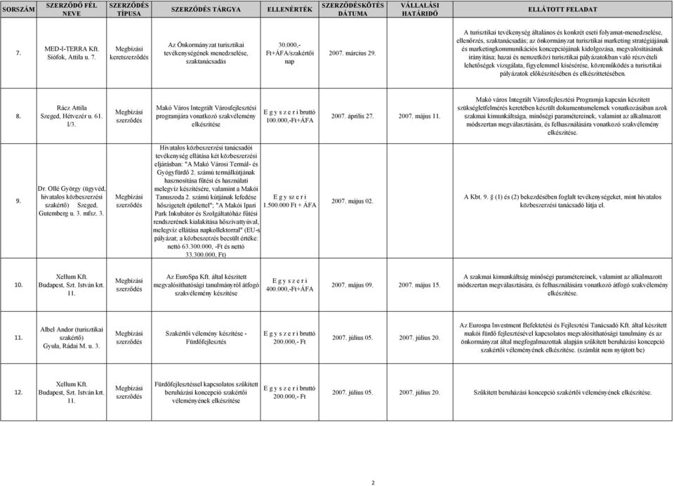 kidolgozása, megvalósításának irányítása; hazai és nemzetközi turisztikai pályázatokban való részvételi lehetőségek vizsgálata, figyelemmel kísésérése, közreműködés a turisztikai pályázatok