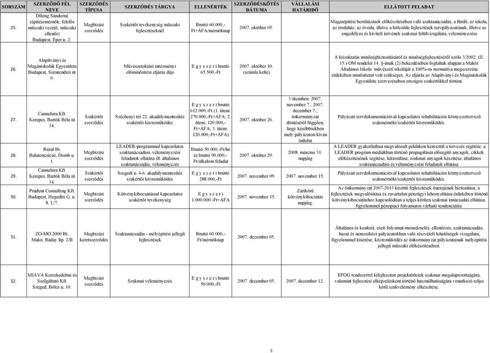 Magasépítési beruházások előkészítésében való szaktanácsadás, a fürdő, az iskola, az irodaház, az óvoda, illetve a bölcsőde fejlesztések tervpályázatának, illetve az engedélyes és kiviteli tervének