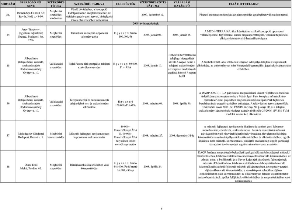 22/A Turisztikai koncepció opponensi véleményezése 100.000,-Ft 2008. január 04. 2008. január 18. A MED-I-TERRA Kft.