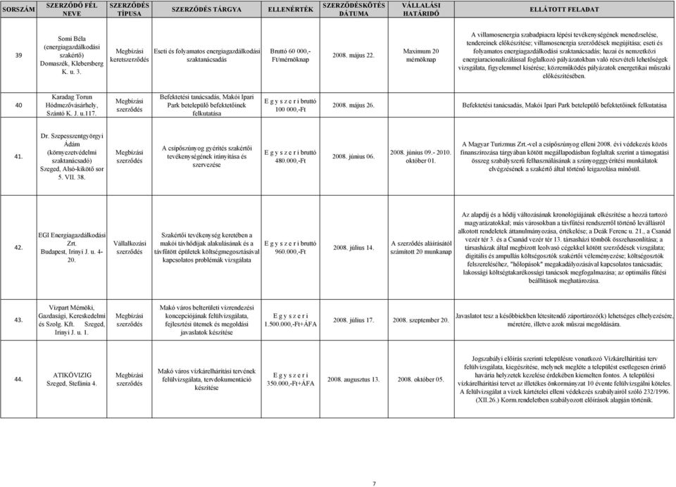 Maximum 20 mérnöknap A villamosenergia szabadpiacra lépési tevékenységének menedzselése, tendereinek előkészítése; villamosenergia ek megújítása; eseti és folyamatos energiagazdálkodási