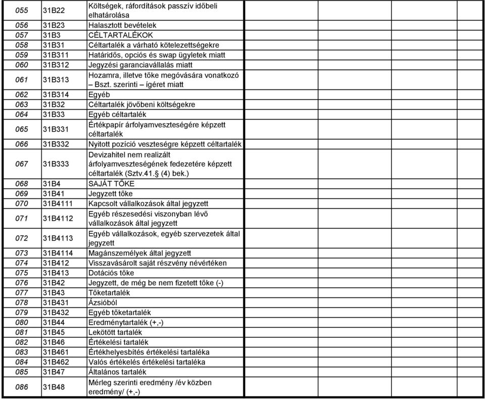 szerinti ígéret miatt 062 31B314 Egyéb 063 31B32 Céltartalék jövőbeni költségekre 064 31B33 Egyéb céltartalék 065 31B331 Értékpapír árfolyamveszteségére képzett céltartalék 066 31B332 Nyitott pozíció