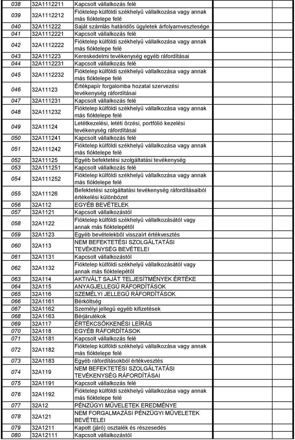 Kapcsolt vállalkozás felé 045 32A1112232 Fióktelep külföldi székhelyű vállalkozása vagy annak más fióktelepe felé 046 32A11123 Értékpapír forgalomba hozatal szervezési tevékenység ráfordításai 047