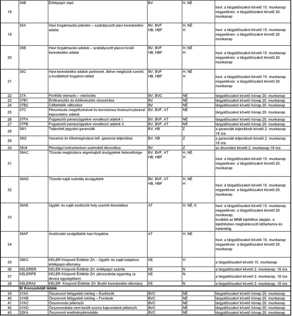 munkanap 20 35B Havi forgalmazási adatok szabályozott piacon kívüli kereskedési adatai BV, BVF HB, HBF H, NÉ H havi: a tárgyidőszakot követő 15. munkanap negyedéves: a tárgyidőszakot követő 20.