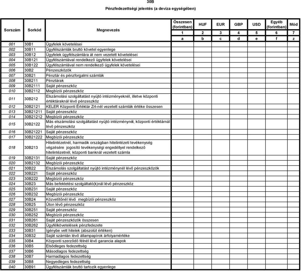 számlák 008 30B211 Pénztárak 009 30B2111 Saját pénzeszköz 010 30B2112 Megbízói pénzeszköz 011 30B212 Elszámolási szolgáltatást nyújtó intézményeknél, illetve központi értéktáraknál lévő pénzeszköz