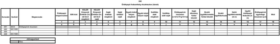 - nél lévő saját Saját értéktár megbízói Saját értéktár saját Egyéb külső helyen megbízói Egyéb külső helyen saját Szállítás alatt megbízói Szállítás alatt saját Értékpapírok összesen