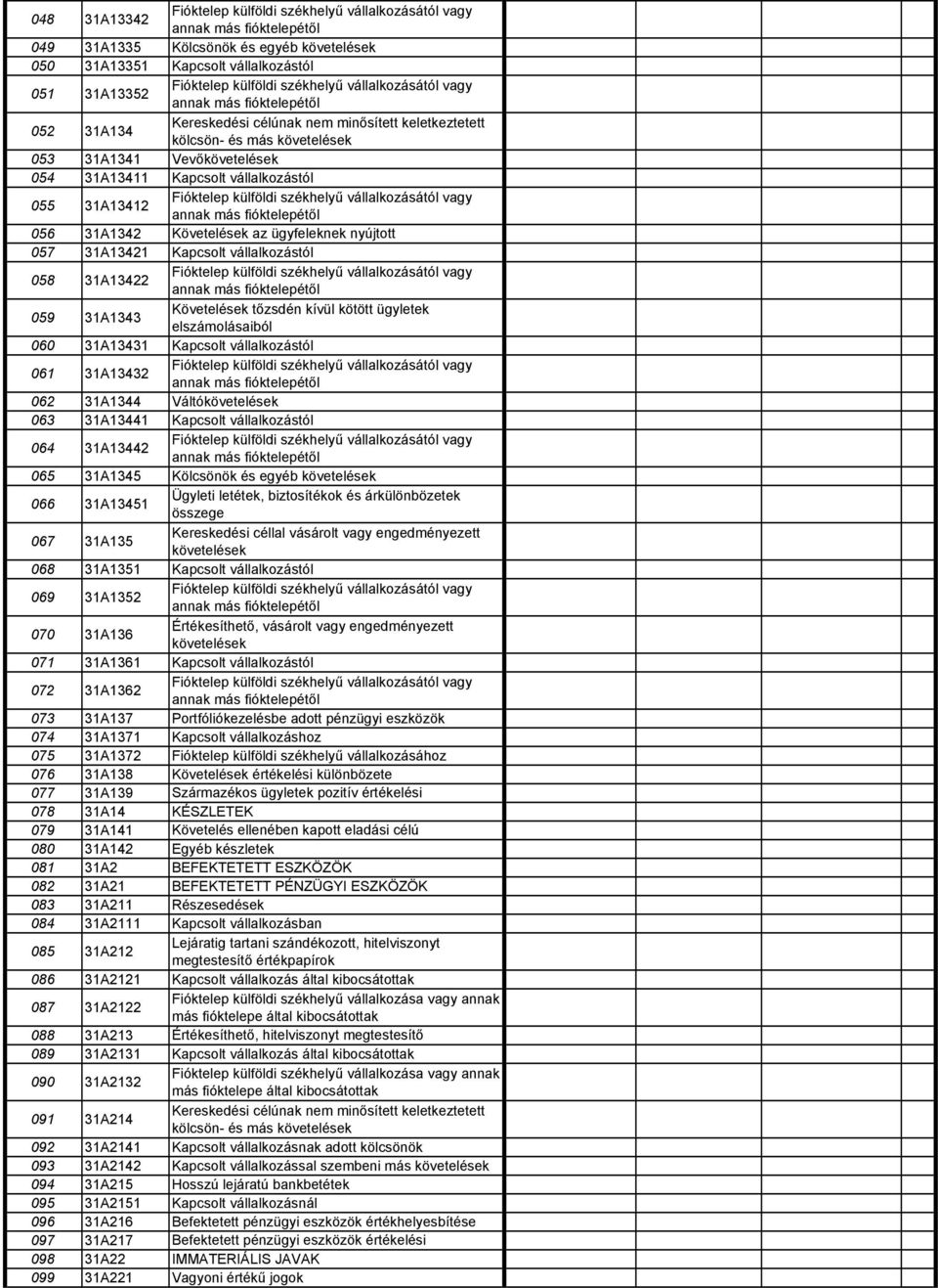 vállalkozástól 055 31A13412 Fióktelep külföldi székhelyű vállalkozásától vagy annak más fióktelepétől 056 31A1342 Követelések az ügyfeleknek nyújtott 057 31A13421 Kapcsolt vállalkozástól 058 31A13422