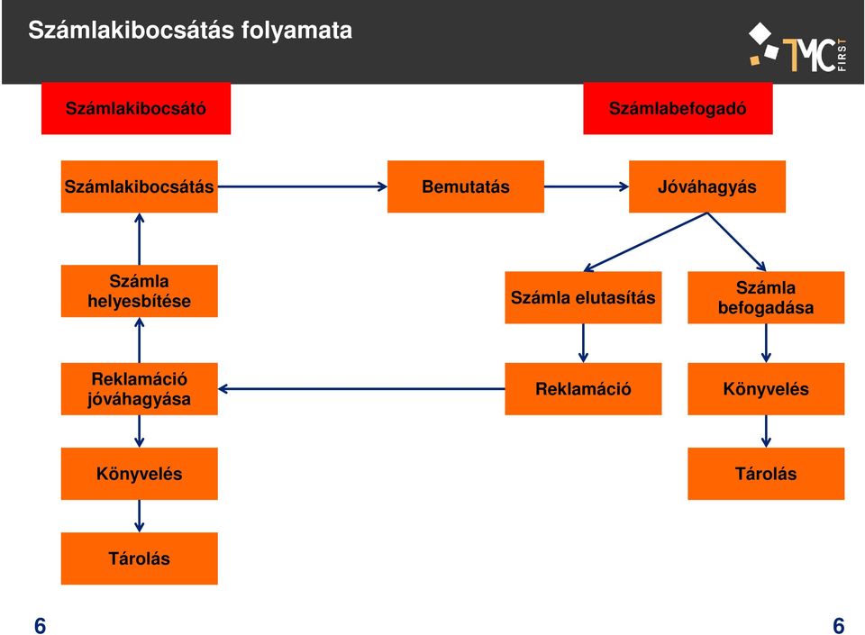 Számla helyesbítése Számla elutasítás Számla befogadása