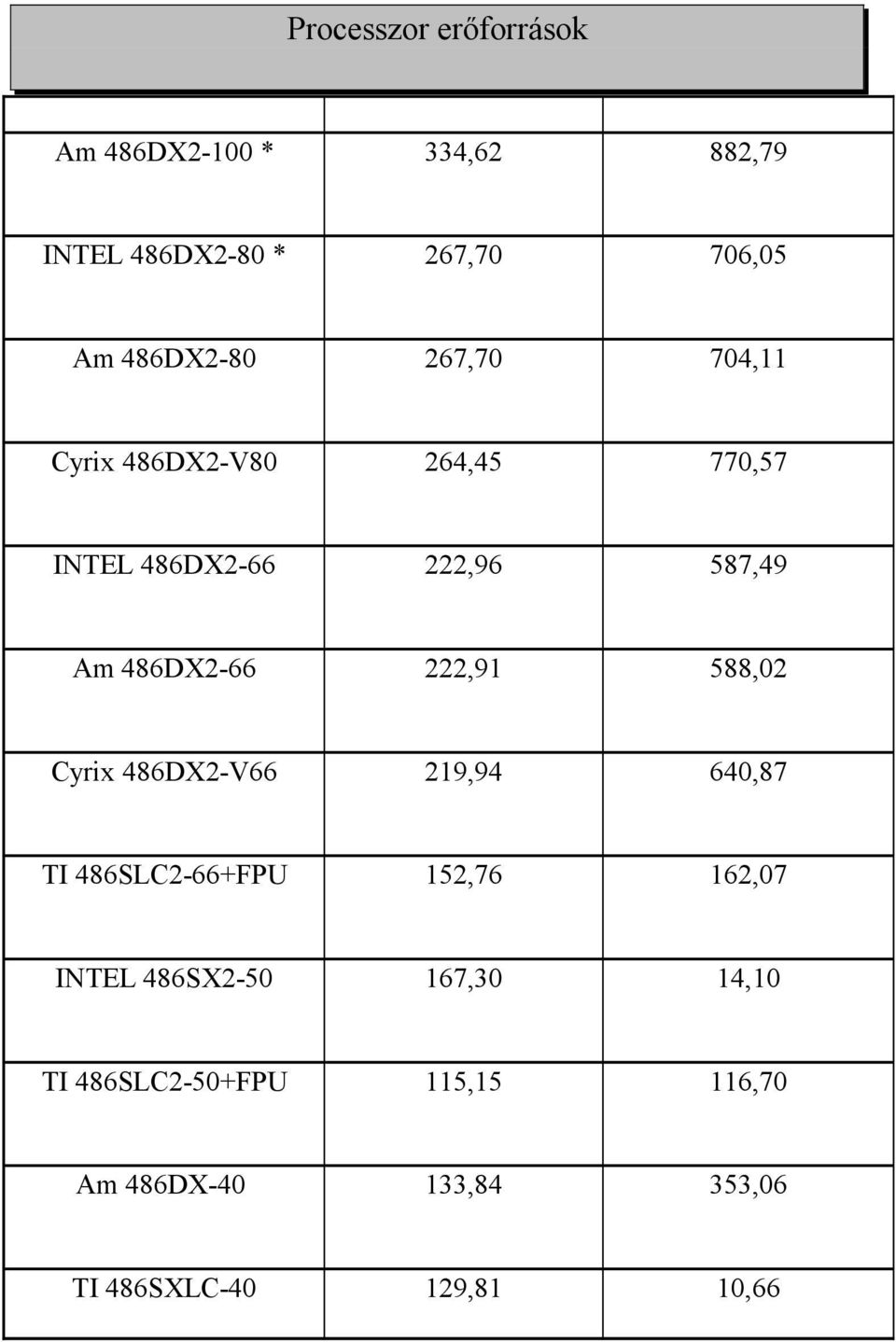 486DX2-66 222,91 588,02 Cyrix 486DX2-V66 219,94 640,87 TI 486SLC2-66+FPU 152,76 162,07 INTEL