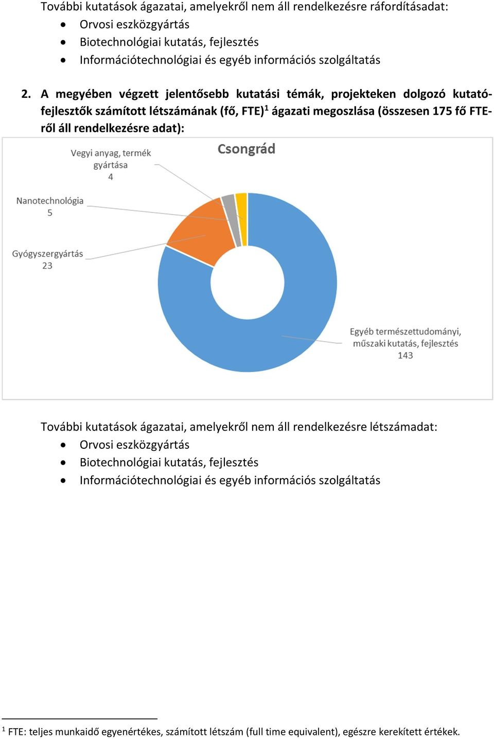 A megyében végzett jelentősebb kutatási témák, projekteken dolgozó kutatófejlesztők számított létszámának (fő, FTE) 1 ágazati megoszlása (összesen 175 fő FTEről áll