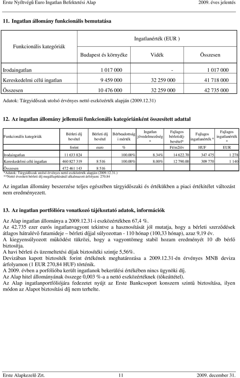 Az ingatlan állomány jellemzői funkcionális kategóriánként összesített adattal Funkcionális kategóriák Bérleti díj bevétel Bérleti díj bevétel Bérbeadottság i mérték Ingatlan jövedelmezőség *