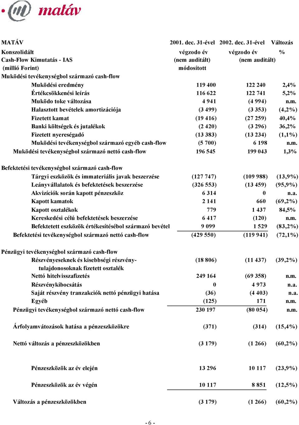 31-ével Változás Konszolidált végzodo év végzodo év % Cash-Flow Kimutatás - IAS (nem auditált) (nem auditált) (millió Forint) módosított Muködési tevékenységbol származó cash-flow Muködési eredmény