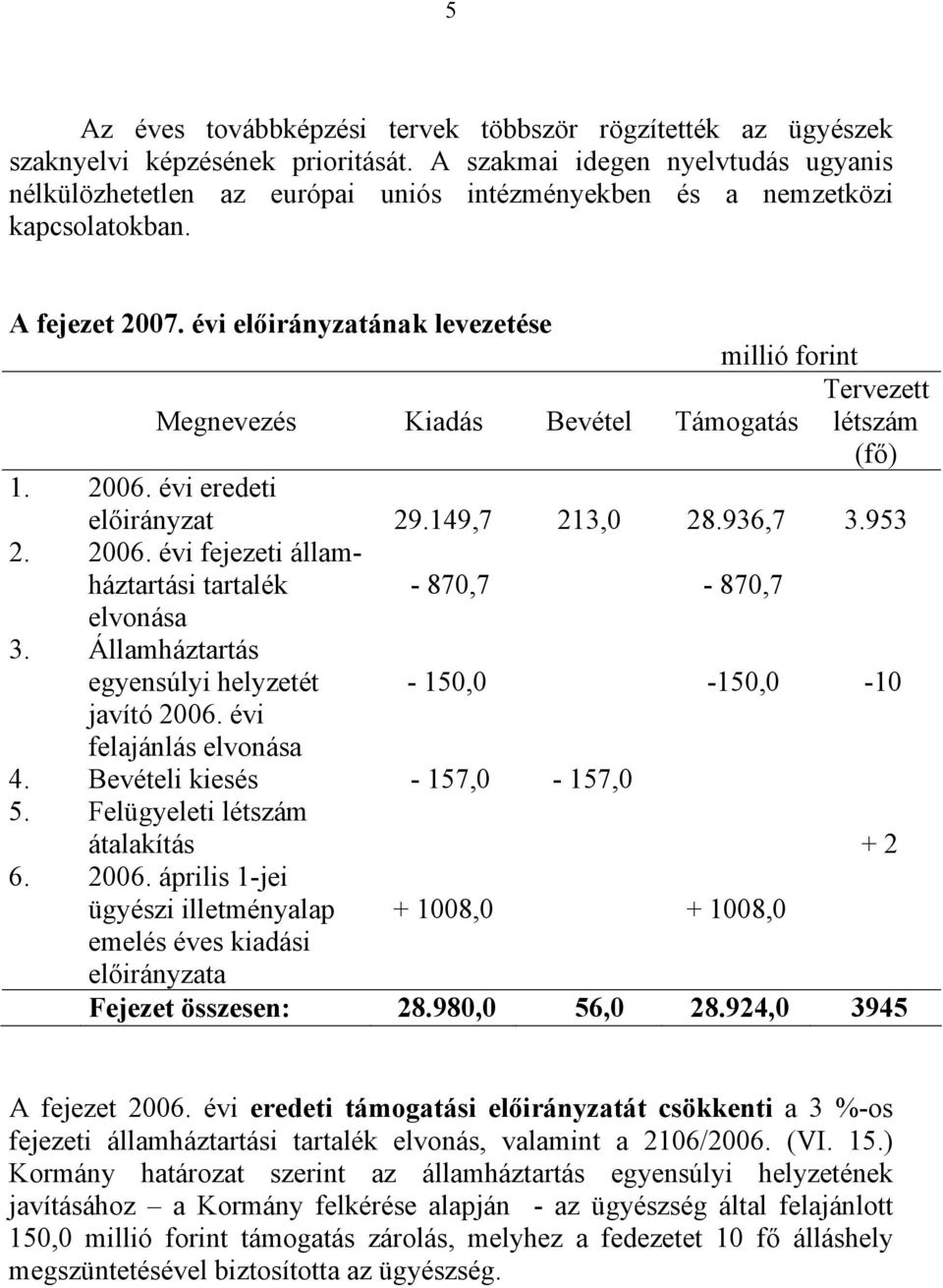 évi előirányzatának levezetése millió forint Megnevezés Kiadás Bevétel Támogatás Tervezett létszám (fő) 1. 2006. évi eredeti előirányzat 29.149,7 213,0 28.936,7 3.953 2. 2006. évi fejezeti államháztartási tartalék elvonása 3.