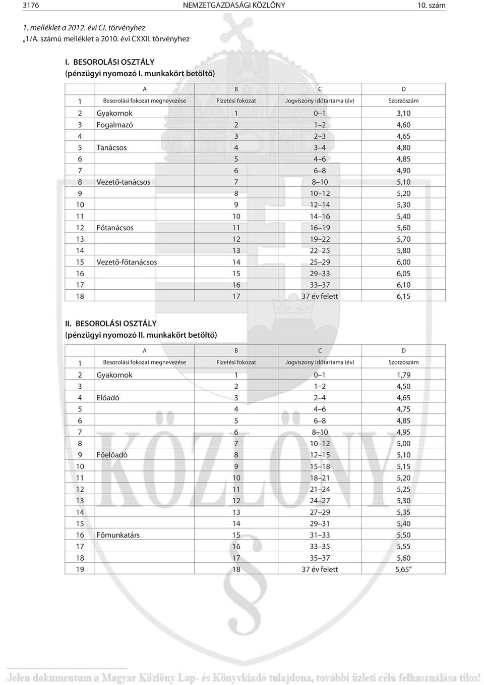 4 6 4,85 7 6 6 8 4,90 8 Vezetõ-tanácsos 7 8 10 5,10 9 8 10 12 5,20 10 9 12 14 5,30 11 10 14 16 5,40 12 Fõtanácsos 11 16 19 5,60 13 12 19 22 5,70 14 13 22 25 5,80 15 Vezetõ-fõtanácsos 14 25 29 6,00 16