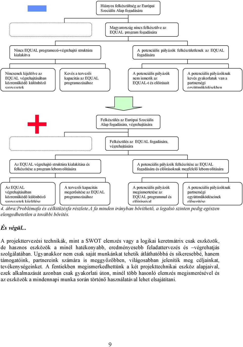 ismerik az EQUAL-t és előírásait A potenciális pályázóknak kevés gyakorlatuk van a partnerségi együttműködésekben Felkészülés az Európai Szociális Alap fogadására, végrehajtására Felkészülés az EQUAL