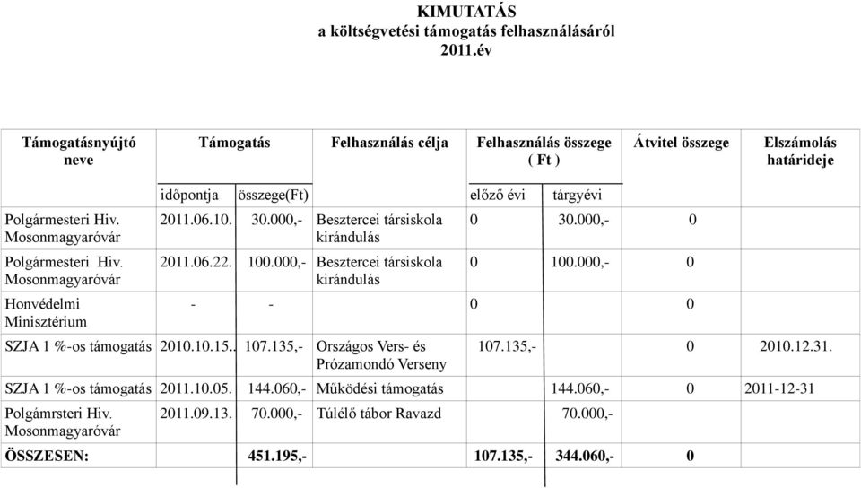 Mosonmagyaróvár Honvédelmi Minisztérium időpontja összege(ft) 2011.06.10. 30.000,- Besztercei társiskola kirándulás 2011.06.22. 100.