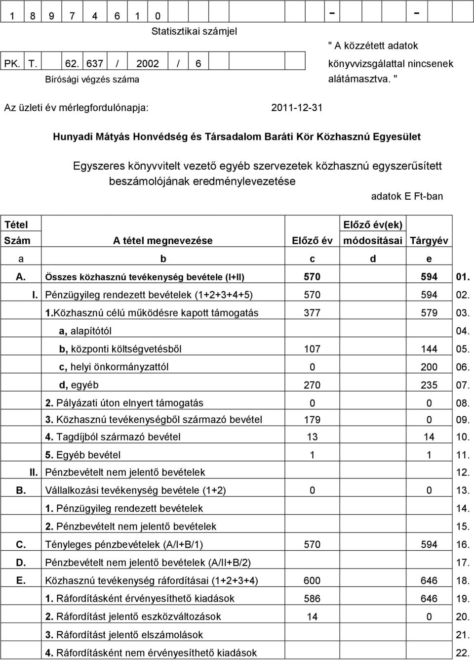 beszámolójának eredménylevezetése adatok E Ft-ban Tétel Előző év(ek) Szám A tétel megnevezése Előző év módosításai Tárgyév a b c d e A. Összes közhasznú tevékenység bevétele (I+II) 570 594 01. I.