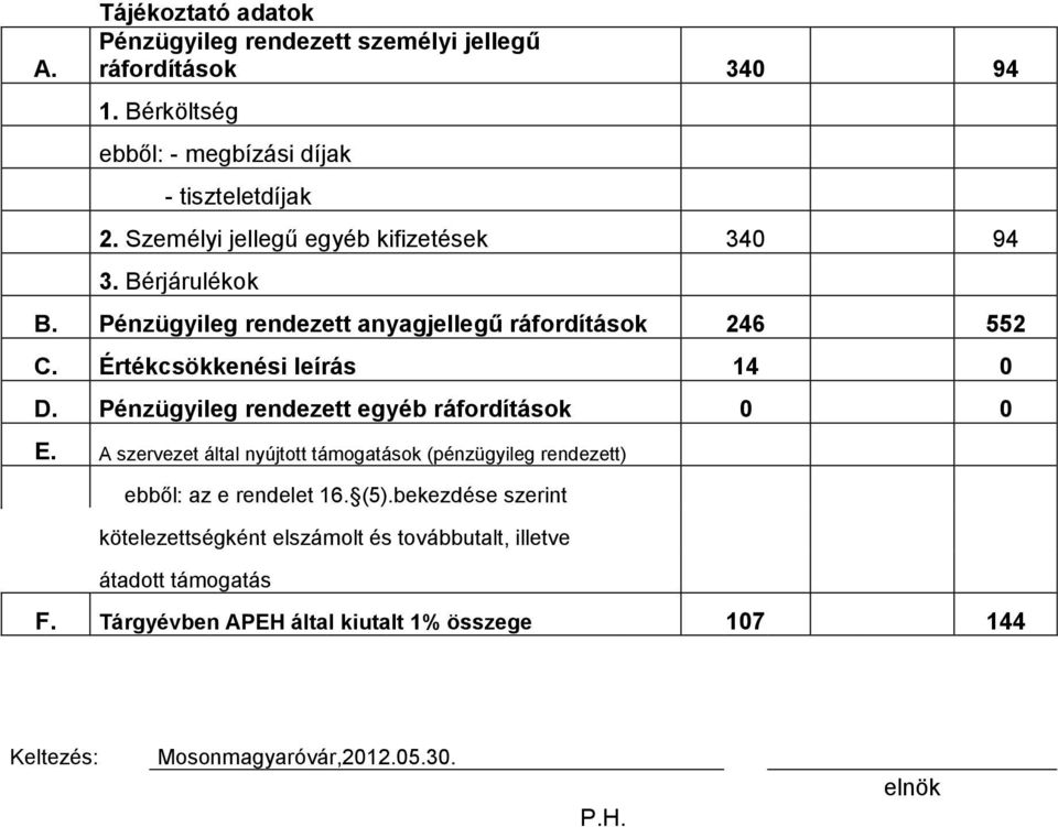 Pénzügyileg rendezett egyéb ráfordítások 0 0 E. A szervezet által nyújtott támogatások (pénzügyileg rendezett) ebből: az e rendelet 16. (5).