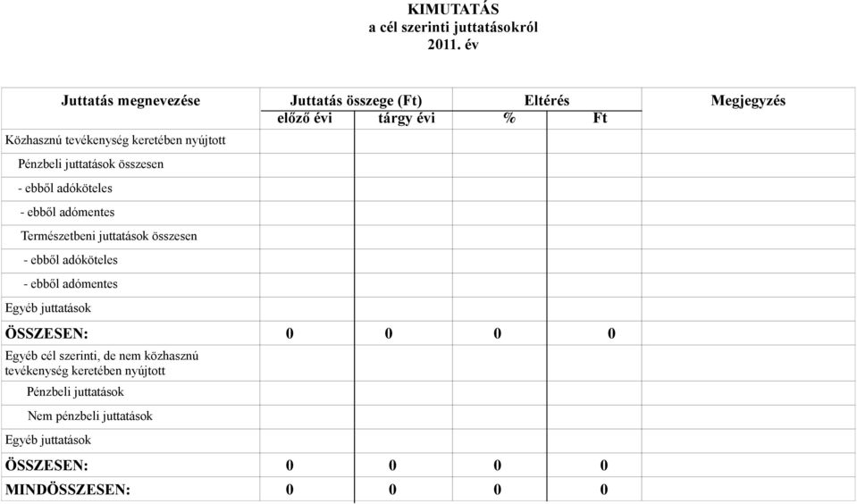 adómentes Természetbeni juttatások összesen - ebből adóköteles - ebből adómentes Egyéb juttatások Juttatás összege (Ft) előző