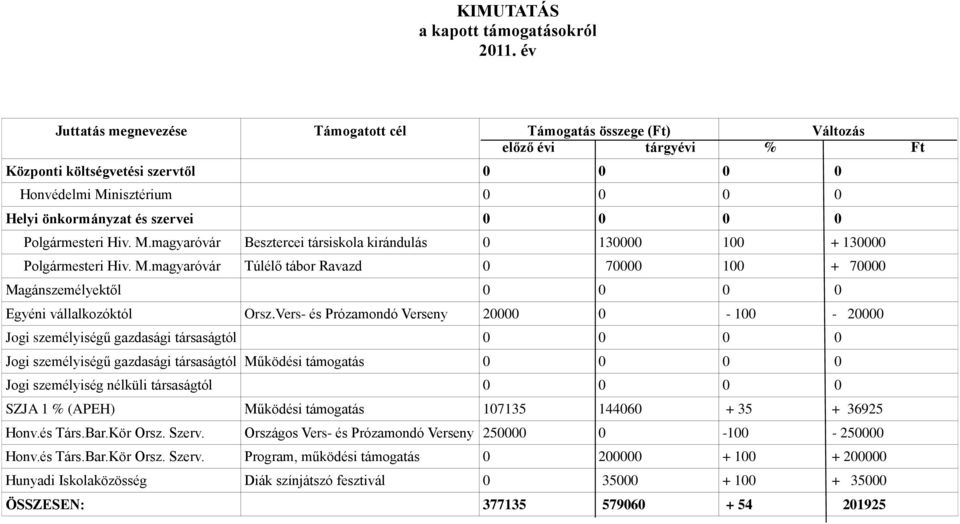 % Ft Polgármesteri Hiv. M.magyaróvár Besztercei társiskola kirándulás 0 130000 100 + 130000 Polgármesteri Hiv. M.magyaróvár Túlélő tábor Ravazd 0 70000 100 + 70000 Magánszemélyektől 0 0 0 0 Egyéni vállalkozóktól Orsz.