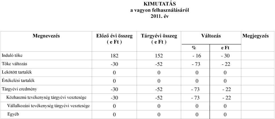 152-16 - 30 Tőke változás -30-52 - 73-22 Lekötött tartalék 0 0 0 0 Értékelési tartalék 0 0 0 0