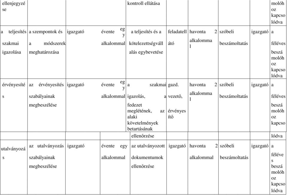 hvont 2 szóbeli igzgtó s szbályink lklomml igzolás, vezetı, lklomm l beszámolttás féléves megbeszélése fedezet beszá meglétének, z érvényes molóh lki ítı oz követelmények kpcso