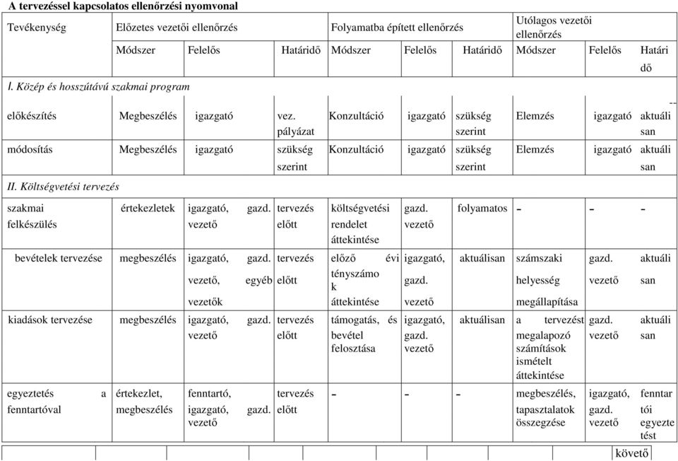 Konzultáció igzgtó szükség Elemzés igzgtó ktuáli pályázt szerint sn módosítás Megbeszélés igzgtó szükség Konzultáció igzgtó szükség Elemzés igzgtó ktuáli II.