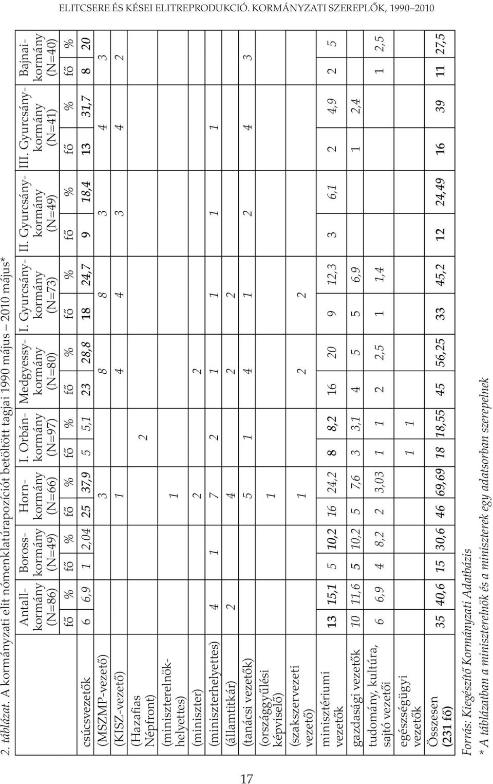 Gyurcsánykormány (N=73) II. Gyurcsánykormány (N=49) III.