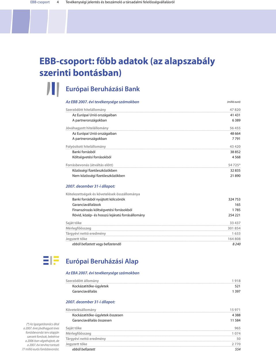 Apartnerországokban 7791 Folyósított hitelállomány 43420 Bankiforrásból 38852 Költségvetési forrásokból 4568 Forrásbevonás (átváltás előtt) 54 725* Közösségi fizetőeszközökben 32 835 Nem közösségi