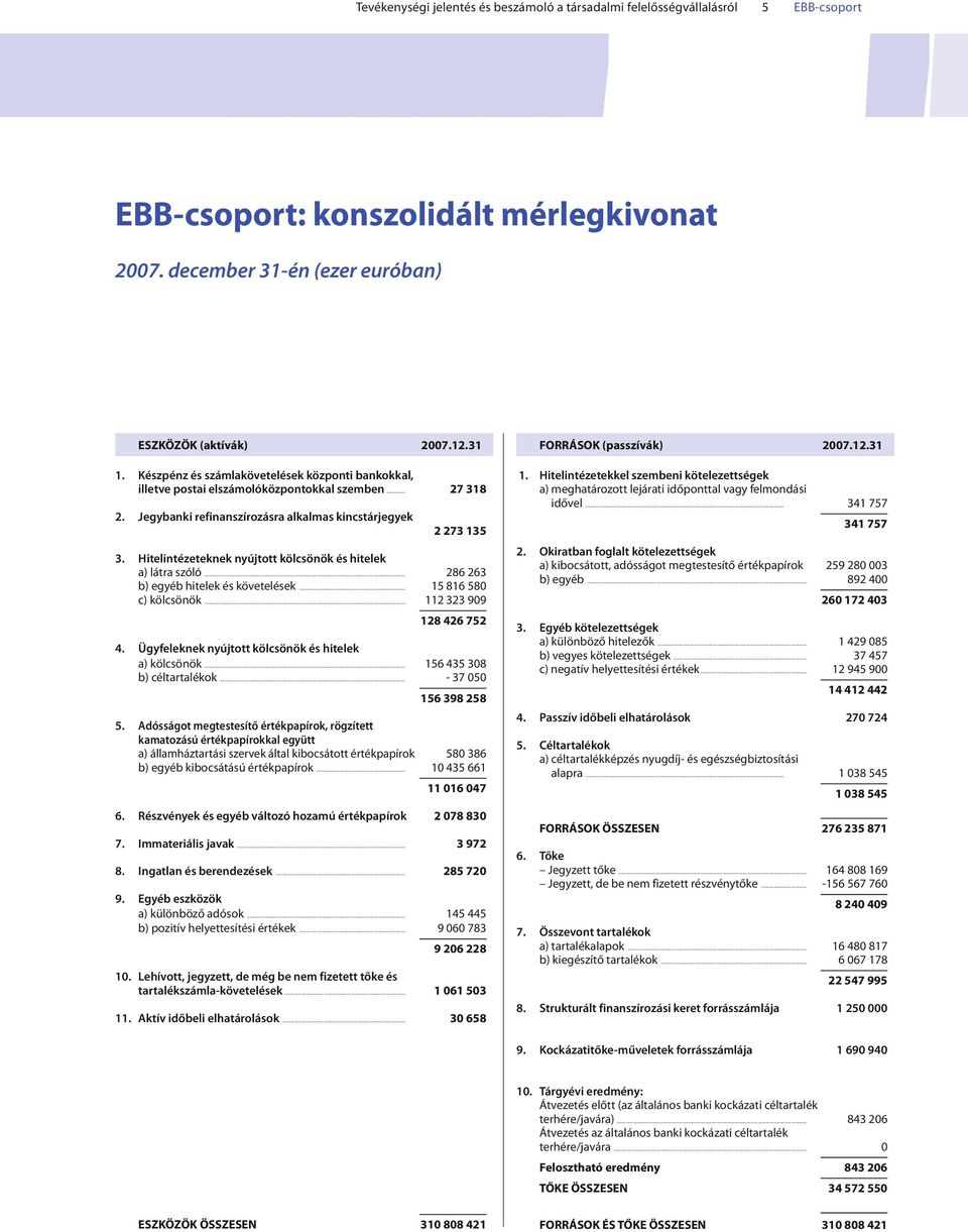 Hitelintézeteknek nyújtott kölcsönök éshitelek a) látraszóló... 286 263 b) egyébhitelek éskövetelések... 15 816 580 c) kölcsönök... 112 323 909 128 426 752 4.