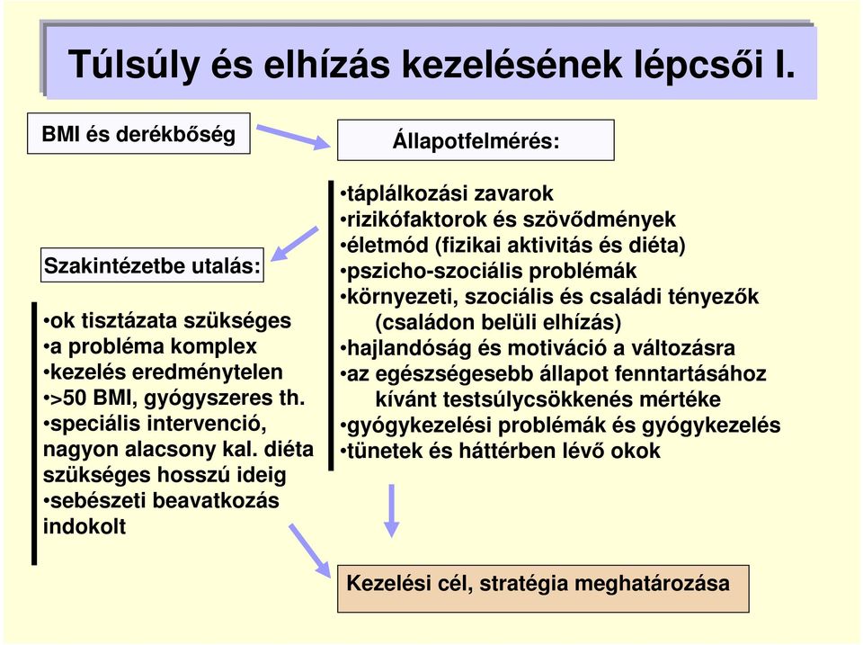 diéta szükséges hosszú ideig sebészeti beavatkozás indokolt Állapotfelmérés: táplálkozási zavarok rizikófaktorok és szövődmények életmód (fizikai aktivitás és diéta)