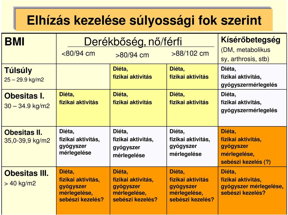 stb) Diéta, fizikai aktivitás, gyógyszermérlegelés Diéta, fizikai aktivitás, gyógyszermérlegelés Obesitas II.