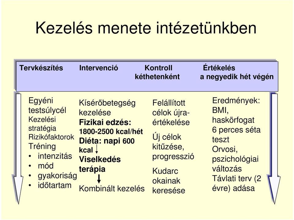 kcal/hét Diéta: napi 600 kcal Viselkedés terápia Kombinált kezelés Felállított célok újraértékelése Új célok kitűzése,