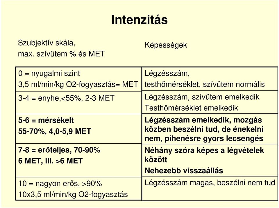 erőteljes, 70-90% 6 MET, ill.