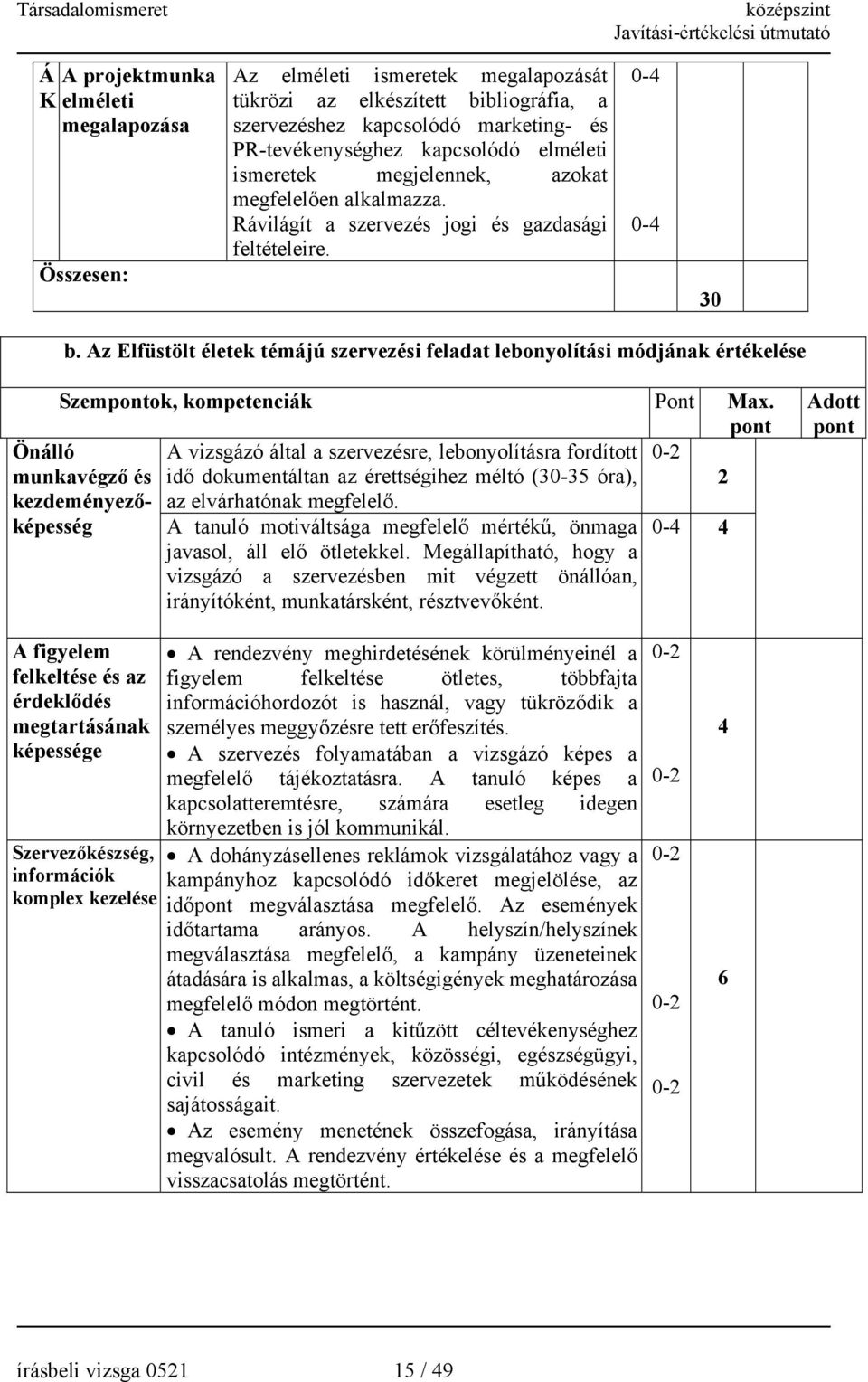 Az lfüstölt életek témájú szervezési feladat lebonyolítási módjának értékelése Szemok, kompetenciák Pont Max.