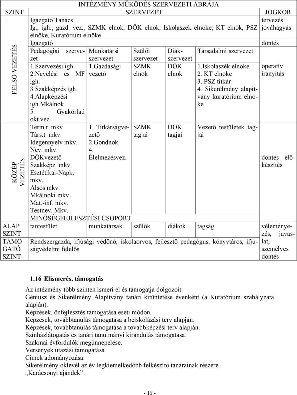 Nevelési és MF igh. 3.Szakképzés igh. 4.Alapképzési igh.mkálnok 5. Gyakorlati okt.vez. Term.t. mkv. Társ.t. mkv. Idegennyelv mkv. Nev. mkv. DÖKvezető Szakképz. mkv. Esztétikai-Napk. mkv. Alsós mkv.