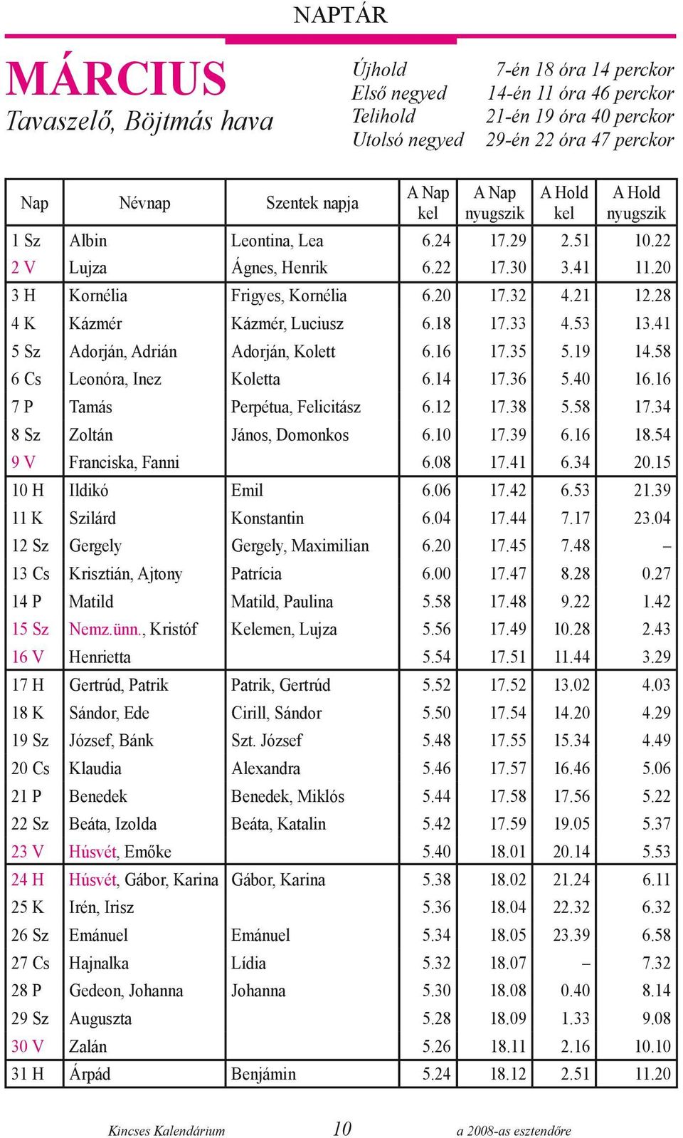 21 12.28 4 K Kázmér Kázmér, Luciusz 6.18 17.33 4.53 13.41 5 Sz Adorján, Adrián Adorján, Kolett 6.16 17.35 5.19 14.58 6 Cs Leonóra, Inez Koletta 6.14 17.36 5.40 16.16 7 P Tamás Perpétua, Felicitász 6.