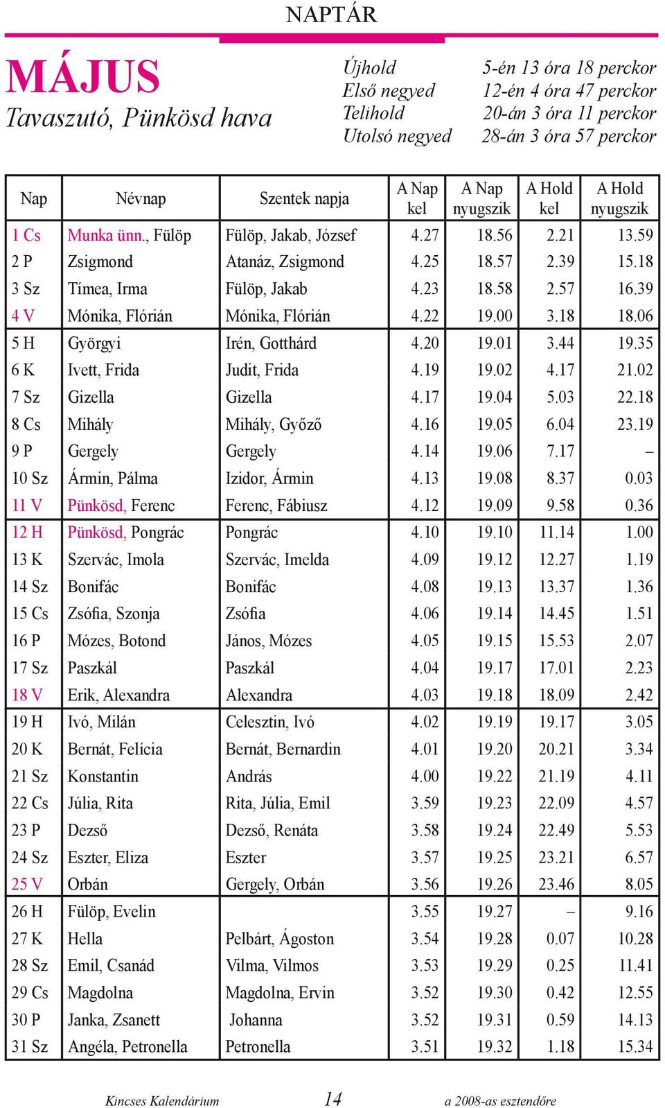 23 18.58 2.57 16.39 4 V Mónika, Flórián Mónika, Flórián 4.22 19.00 3.18 18.06 5 H Györgyi Irén, Gotthárd 4.20 19.01 3.44 19.35 6 K Ivett, Frida Judit, Frida 4.19 19.02 4.17 21.