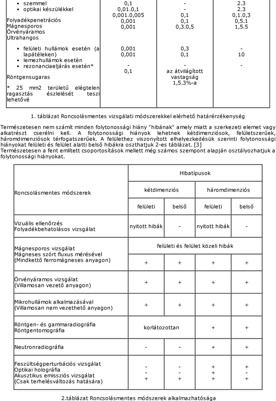 átvilágított vastagság 1,5.3%a 10 1.