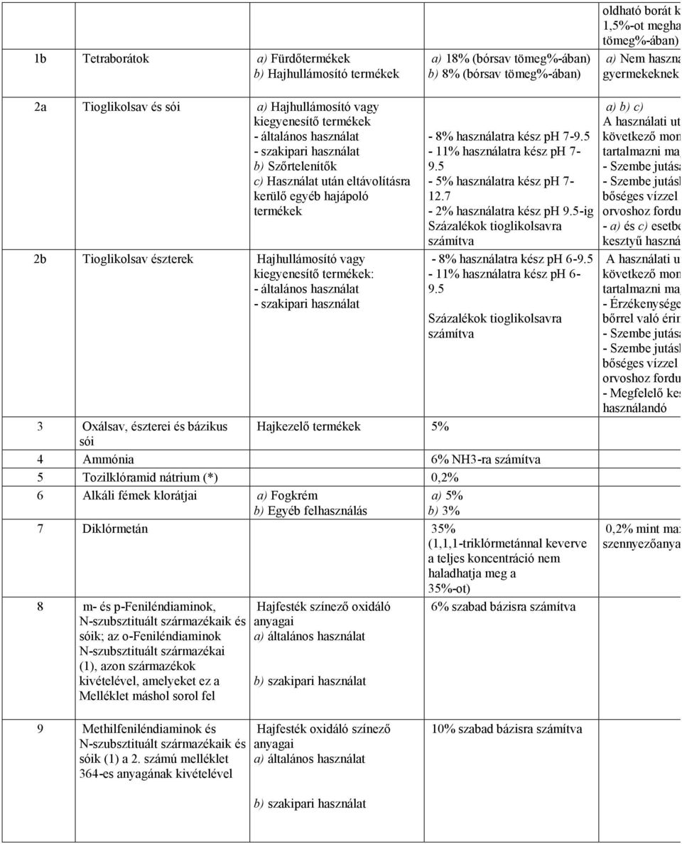 Tioglikolsav észterek Hajhullámosító vagy kiegyenesítő termékek: - általános használat - szakipari használat - 8% használatra kész ph 7-9.5-11% használatra kész ph 7-9.5-5% használatra kész ph 7-12.