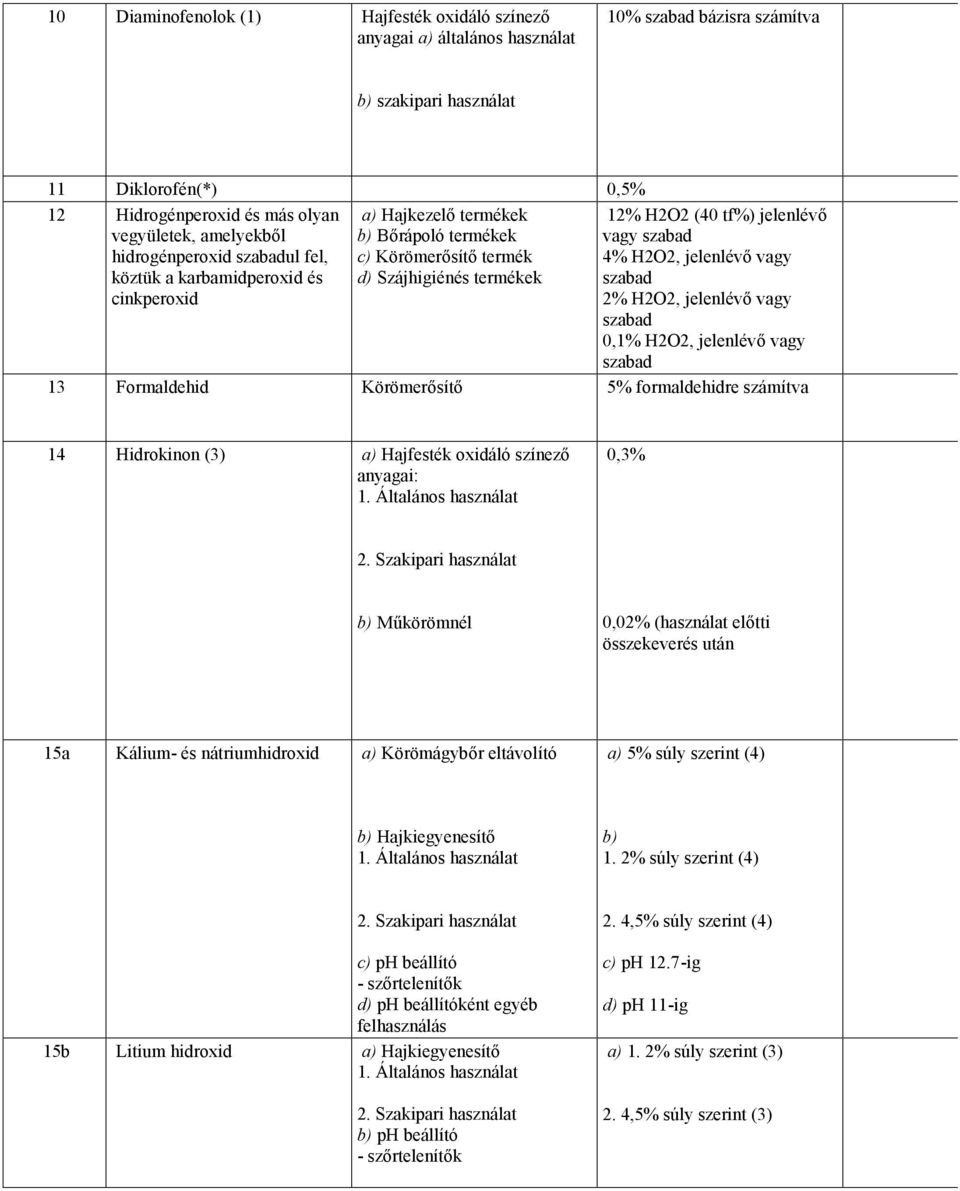 szabad 2% H2O2, jelenlévő vagy szabad 0,1% H2O2, jelenlévő vagy szabad 13 Formaldehid Körömerősítő 5% formaldehidre számítva 14 Hidrokinon (3) a) i: 1. Általános használat 0,3% 2.