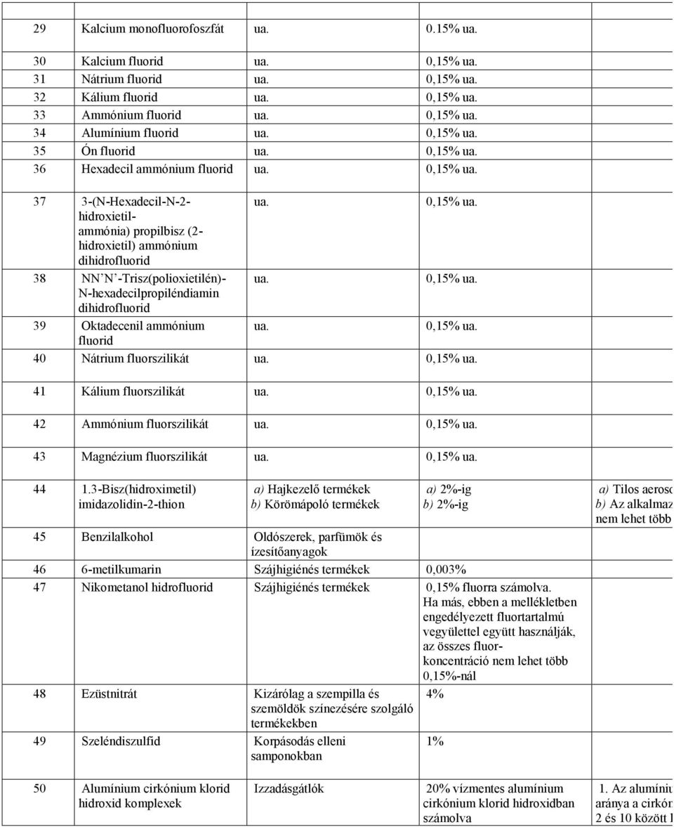 0,15% ua. N-hexadecilpropiléndiamin dihidrofluorid 39 Oktadecenil ammónium ua. 0,15% ua. fluorid 40 Nátrium fluorszilikát ua. 0,15% ua. 41 Kálium fluorszilikát ua. 0,15% ua. 42 Ammónium fluorszilikát ua.