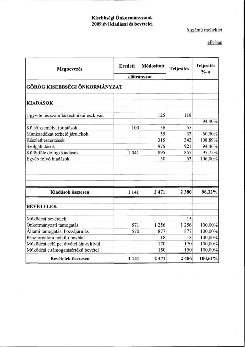 125 118 94,40% Külső személyi juttatások 100 56 55!