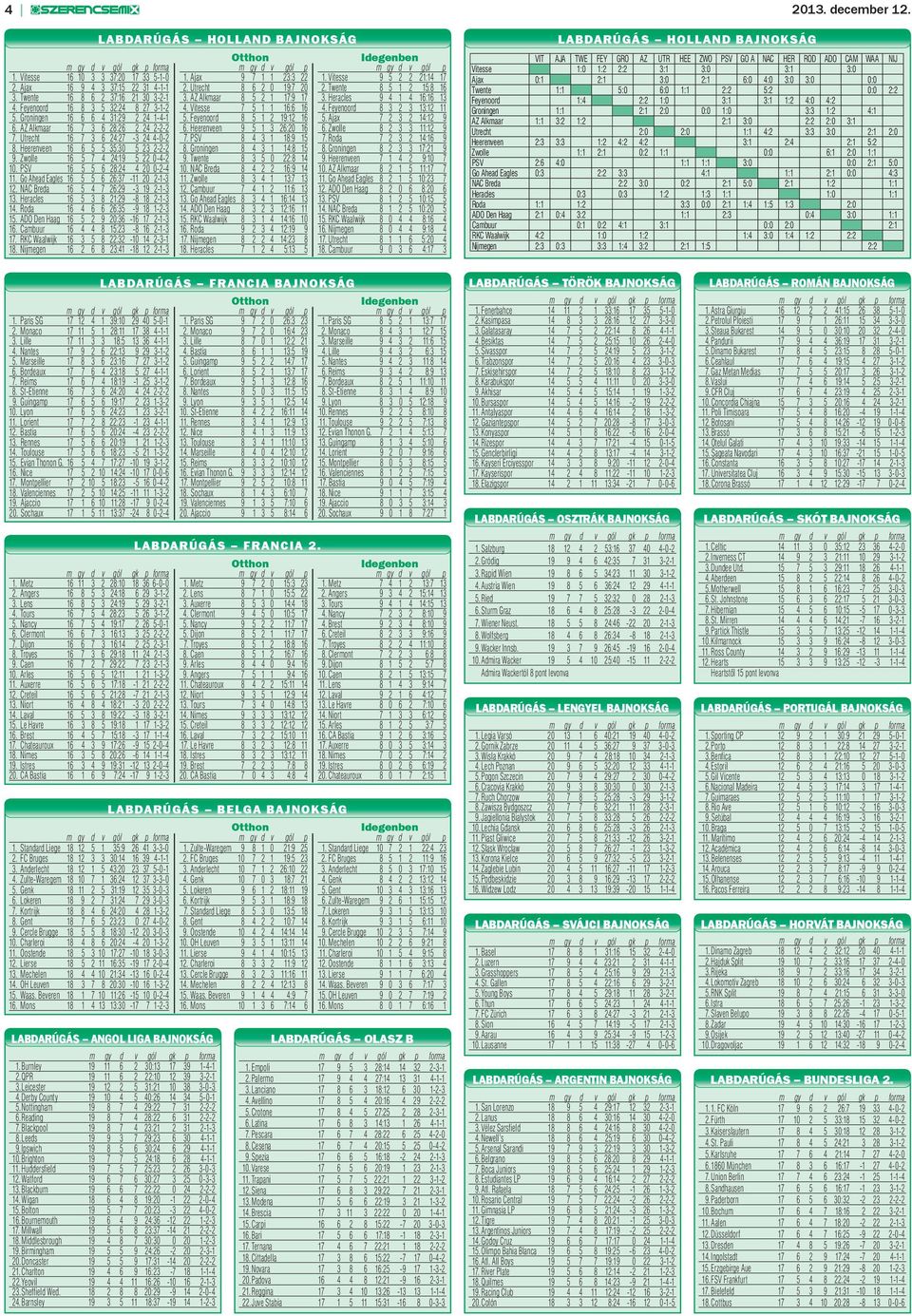 Vitesse 7 5 1 1 16:6 16 4. Feyenoord 8 3 2 3 13:12 11 5. Groningen 16 6 6 4 31:29 2 24 1-4-1 5. Feyenoord 8 5 1 2 19:12 16 5. Ajax 7 2 3 2 14:12 9 6. AZ Alkmaar 16 7 3 6 28:26 2 24 2-2-2 6.