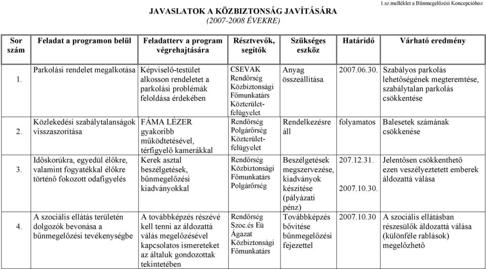 Parkolási rendelet megalkotása Képviselő-testület alkosson rendeletet a parkolási problémák feloldása érdekében Közlekedési szabálytalanságok visszaszorítása Időskorúkra, egyedül élőkre, valamint