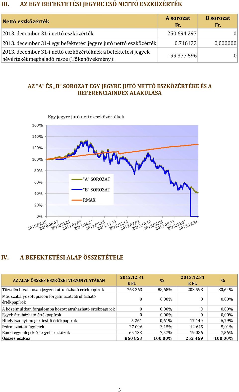 december 31-i nettó eszközértéknek a befektetési jegyek névértékét meghaladó része (Tőkenövekmény): -99 377 596 0 AZ "A" ÉS B SOROZAT EGY JEGYRE JUTÓ NETTÓ ESZKÖZÉRTÉKE ÉS A REFERENCIAINDEX ALAKULÁSA