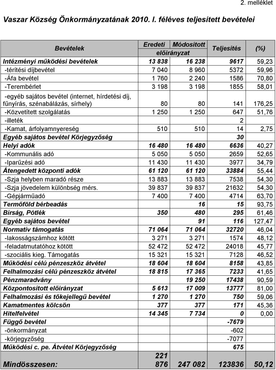 70,80 -Terembérlet 3 198 3 198 1855 58,01 -egyéb sajátos bevétel (internet, hírdetési díj, fűnyírás, szénabálázás, sírhely) 80 80 141 176,25 -Közvetített szolgálatás 1 250 1 250 647 51,76 -illeték 2