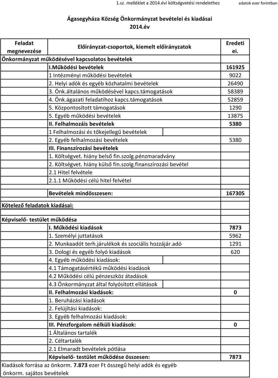 támogatások 52859 5. Központosított támogatások 1290 5. Egyéb működési bevételek 13875 II. Felhalmozáis bevételek 5380 1 Felhalmozási és tőkejellegű bevételek 2. Egyéb felhalmozási bevételek 5380 III.