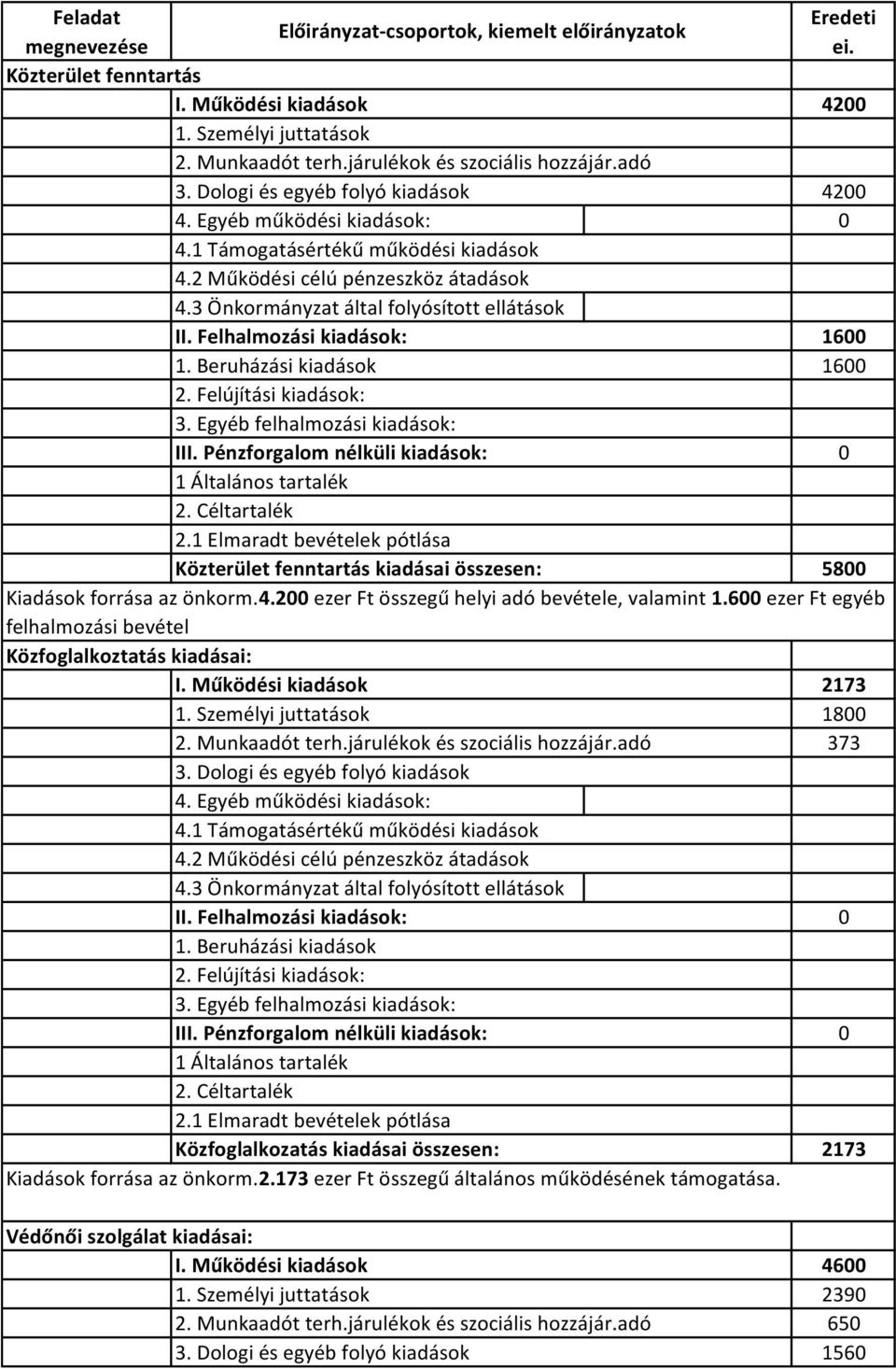 200 ezer Ft összegű helyi adó bevétele, valamint 1.600 ezer Ft egyéb felhalmozási bevétel Közfoglalkoztatás kiadásai: 2173 1800 373 3.