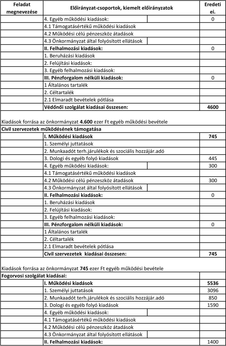 Dologi és egyéb folyó kiadások 445 300 300 Civil szervezetek kiadásai összesen: 745 Kiadások forrása az