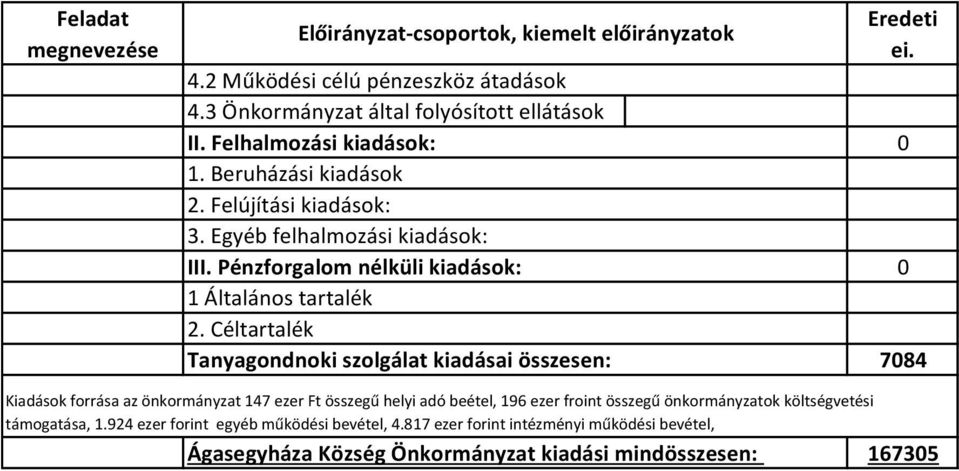 költségvetési támogatása, 1.924 ezer forint egyéb működési bevétel, 4.